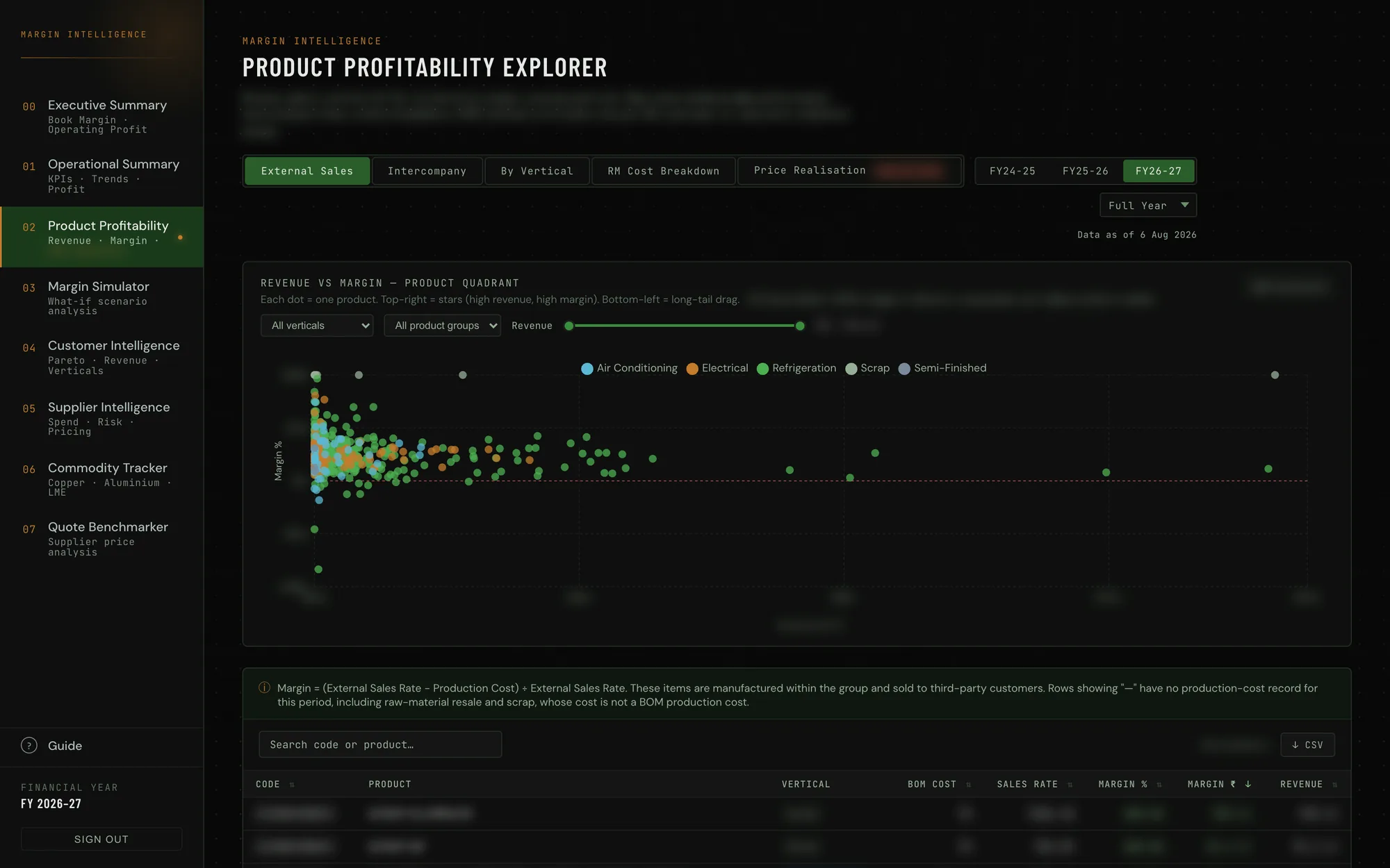 Product profitability explorer — revenue against margin for every product, figures and names blurred