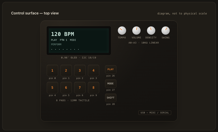 Pocket DJ Drum Machine control surface diagram — pads, knobs, OLED and buttons with pin mapping